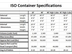 ISO Shipping container dimesions