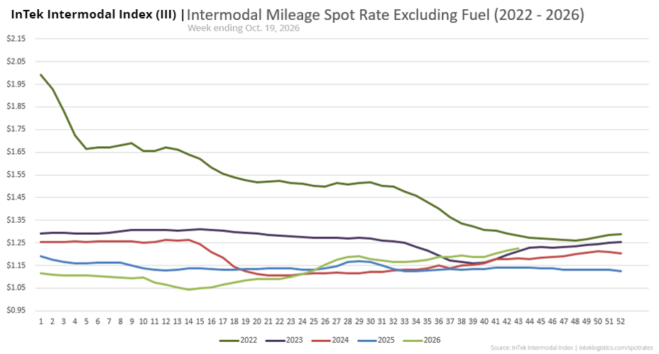 InTek Intermodal Index (III) spot rate per mile excluding fuel, showing weekly trends