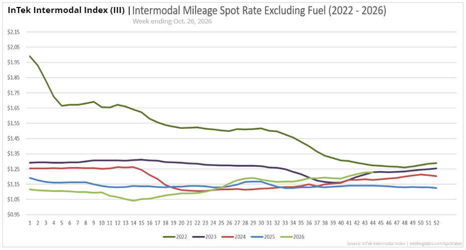 InTek Intermodal Index (III) spot rate per mile excluding fuel, showing weekly trends