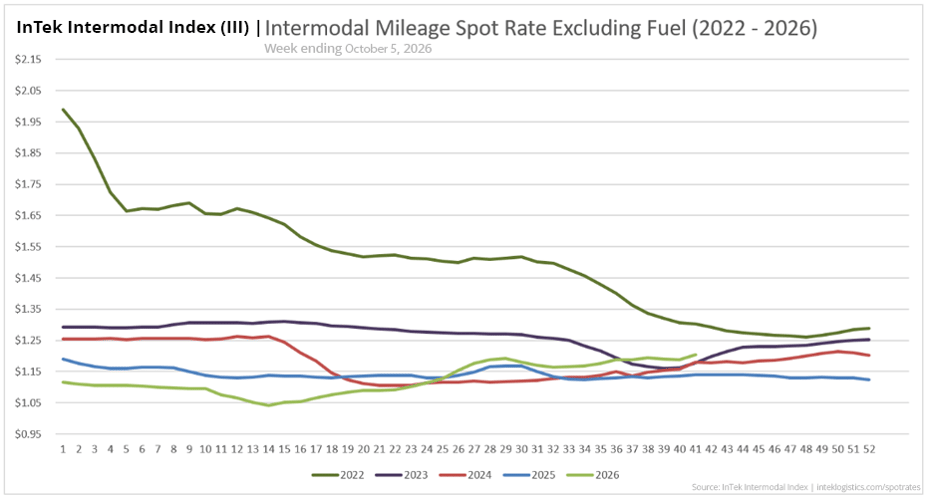 InTek Intermodal Index (III) spot rate per mile excluding fuel, showing weekly trends
