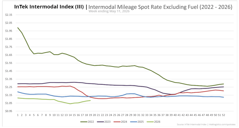 InTek Intermodal Index (III) spot rate per mile excluding fuel, showing weekly trends