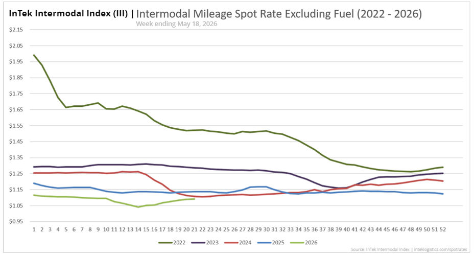 InTek Intermodal Index (III) spot rate per mile excluding fuel, showing weekly trends