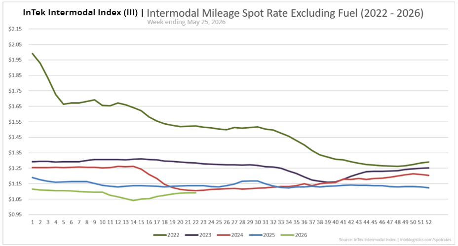 InTek Intermodal Index (III) spot rate per mile excluding fuel, showing weekly trends