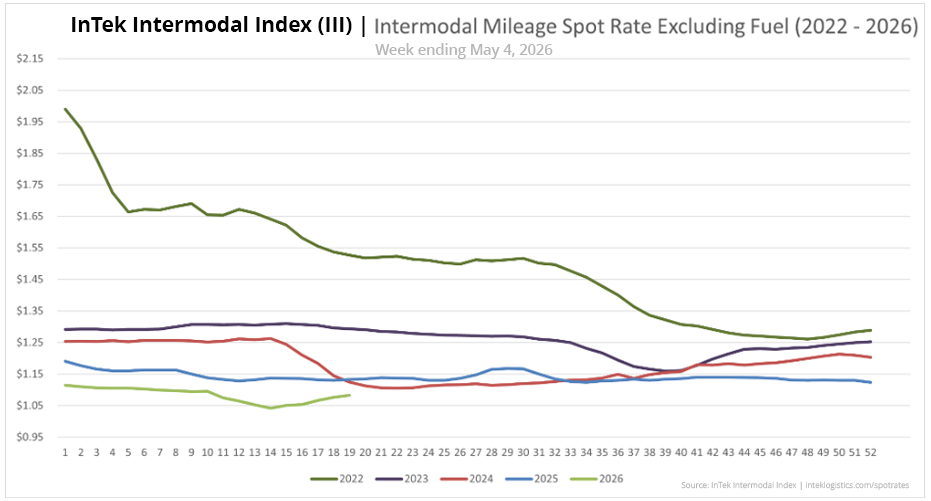InTek Intermodal Index (III) spot rate per mile excluding fuel, showing weekly trends
