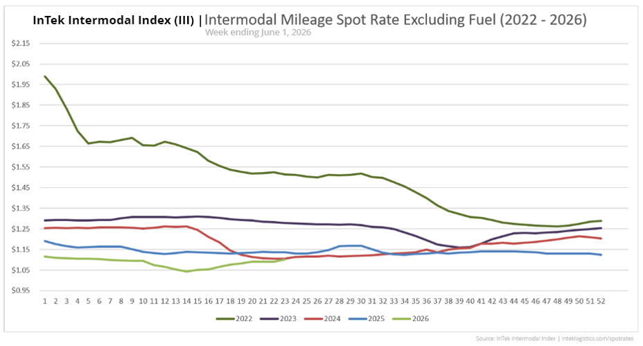 InTek Intermodal Index (III) spot rate per mile excluding fuel, showing weekly trends