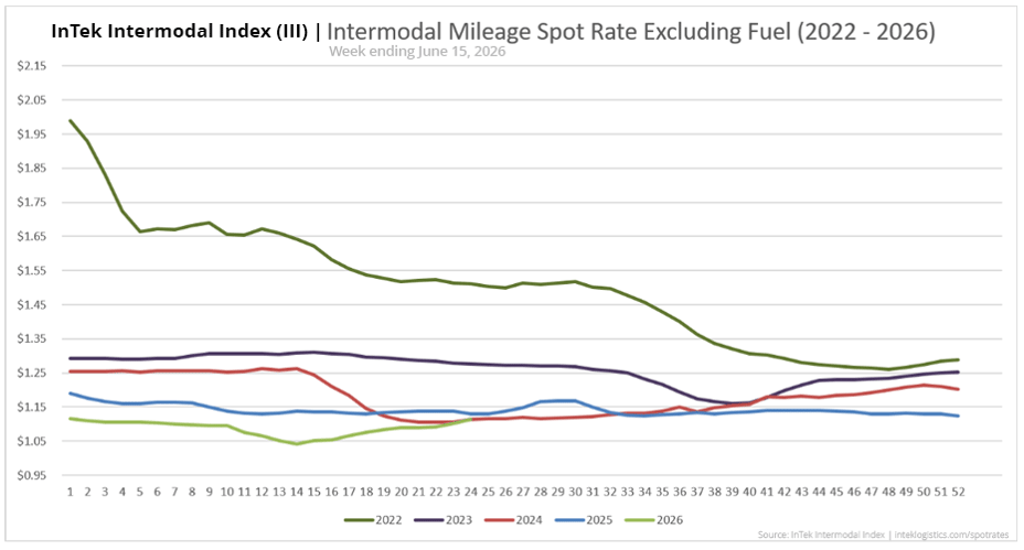 InTek Intermodal Index (III) spot rate per mile excluding fuel, showing weekly trends