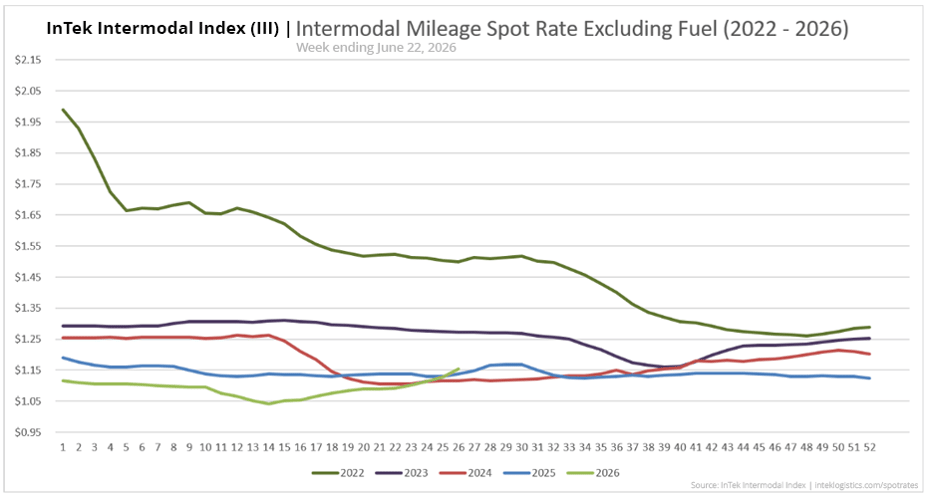 InTek Intermodal Index (III) spot rate per mile excluding fuel, showing weekly trends