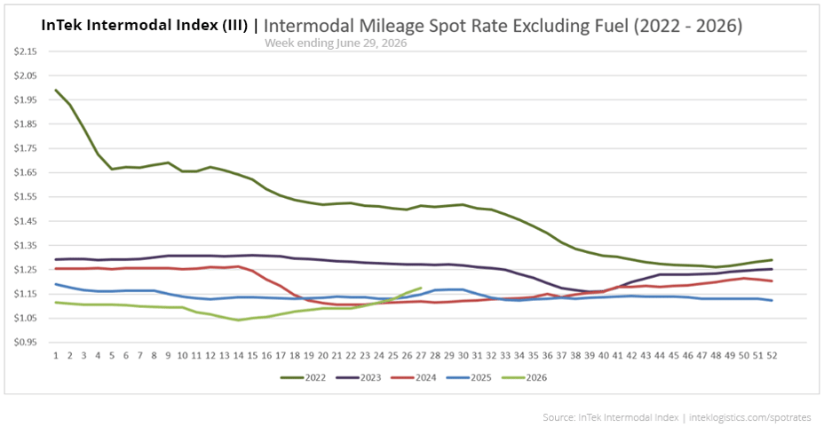 InTek Intermodal Index (III) spot rate per mile excluding fuel, showing weekly trends