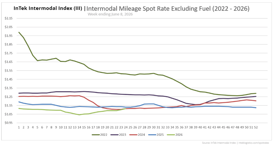 InTek Intermodal Index (III) spot rate per mile excluding fuel, showing weekly trends