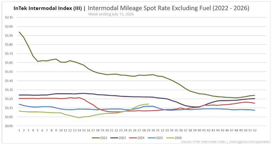 InTek Intermodal Index (III) spot rate per mile excluding fuel, showing weekly trends