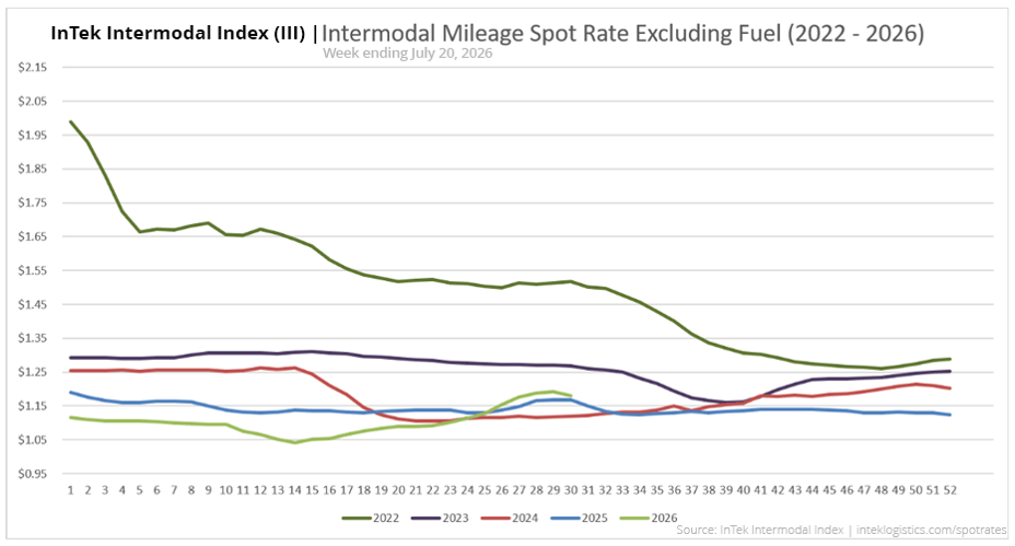 InTek Intermodal Index (III) spot rate per mile excluding fuel, showing weekly trends