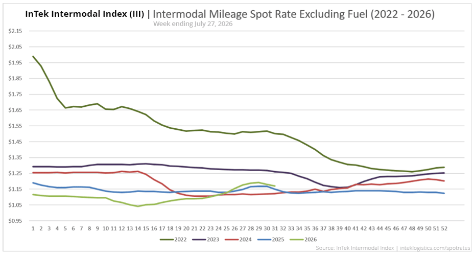 InTek Intermodal Index (III) spot rate per mile excluding fuel, showing weekly trends