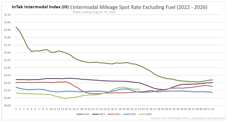InTek Intermodal Index (III) spot rate per mile excluding fuel, showing weekly trends