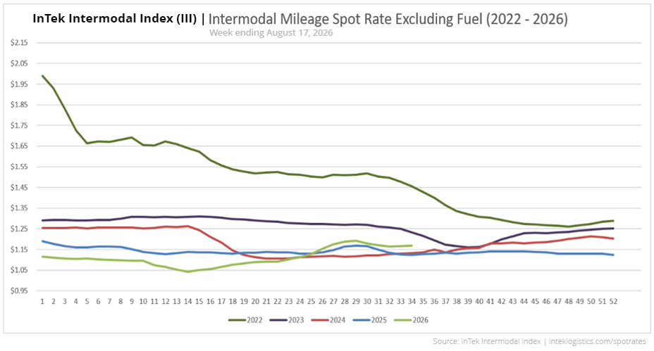 InTek Intermodal Index (III) spot rate per mile excluding fuel, showing weekly trends