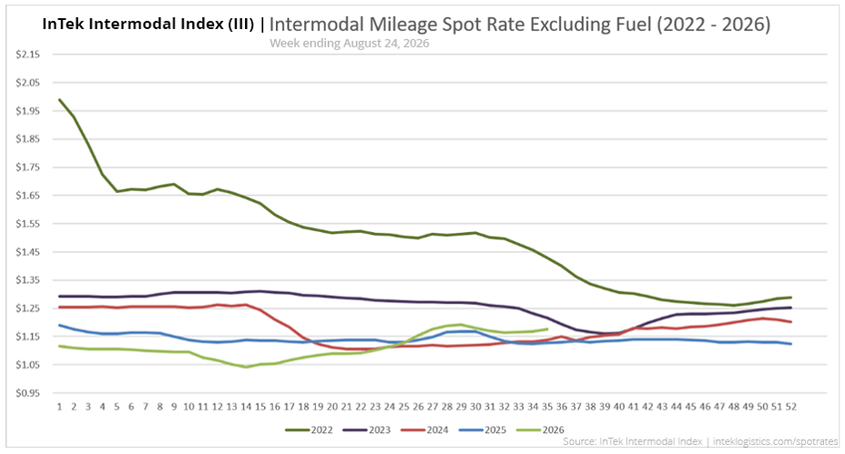 InTek Intermodal Index (III) spot rate per mile excluding fuel, showing weekly trends