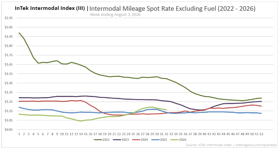 InTek Intermodal Index (III) spot rate per mile excluding fuel, showing weekly trends