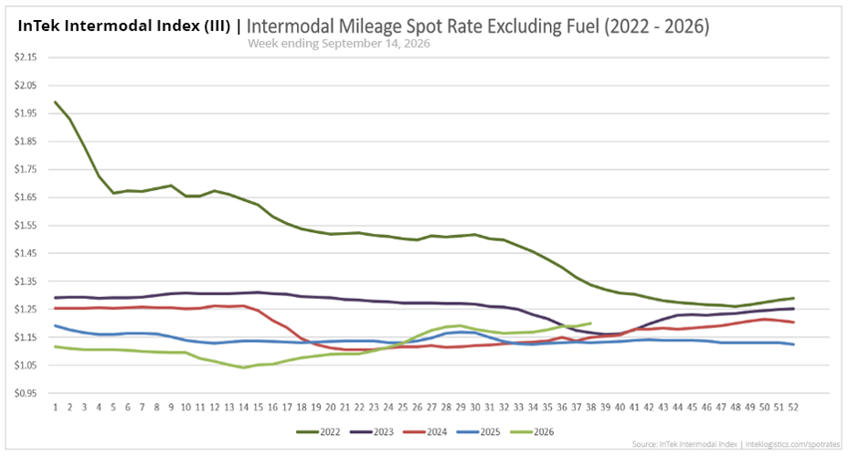 InTek Intermodal Index (III) spot rate per mile excluding fuel, showing weekly trends