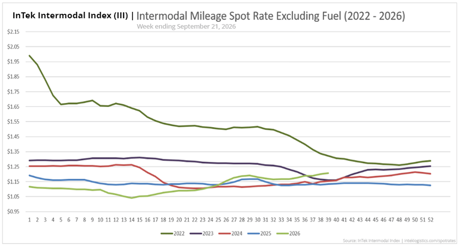 InTek Intermodal Index (III) spot rate per mile excluding fuel, showing weekly trends