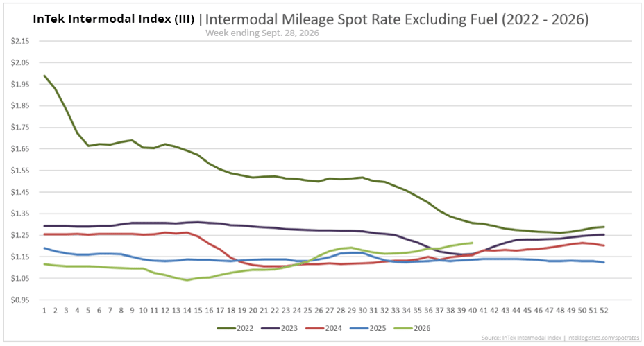 InTek Intermodal Index (III) spot rate per mile excluding fuel, showing weekly trends