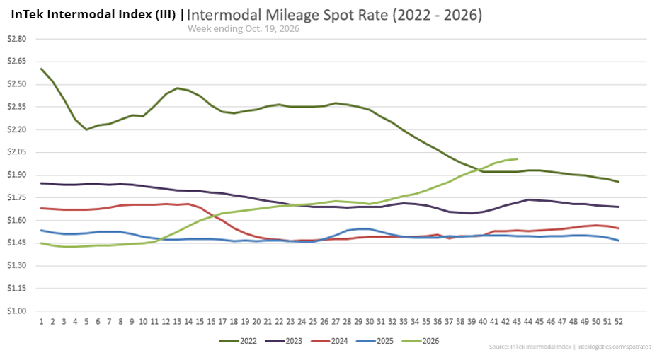 InTek Intermodal Index (III) spot rate per mile including fuel, showing weekly trends