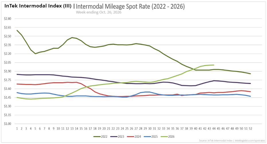 InTek Intermodal Index (III) spot rate per mile including fuel, showing weekly trends