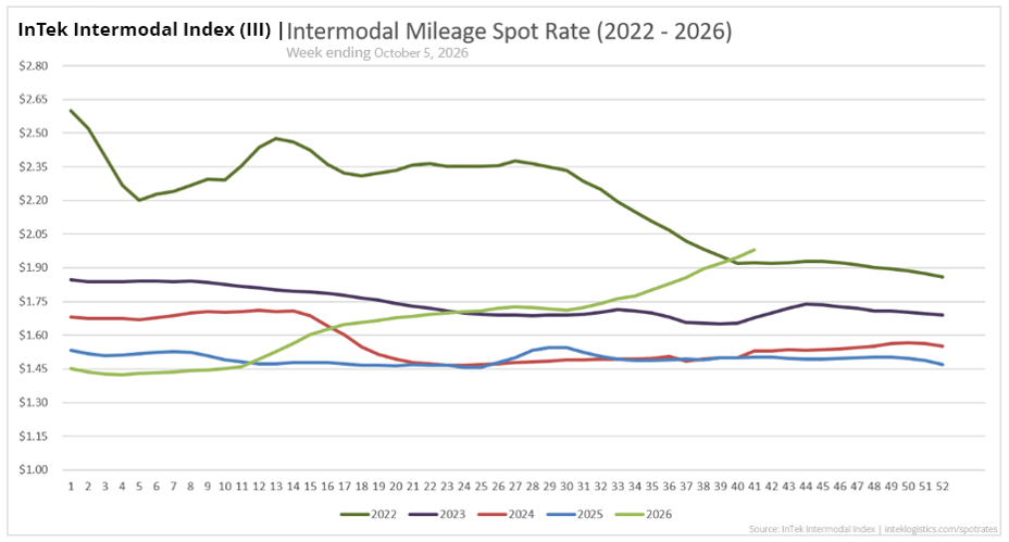 InTek Intermodal Index (III) spot rate per mile including fuel, showing weekly trends