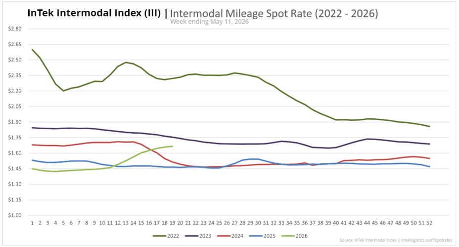 InTek Intermodal Index (III) spot rate per mile including fuel, showing weekly trends