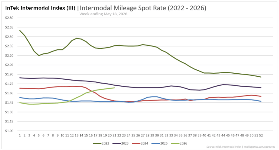 InTek Intermodal Index (III) spot rate per mile including fuel, showing weekly trends