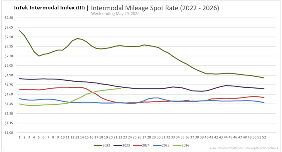 InTek Intermodal Index (III) spot rate per mile including fuel, showing weekly trends