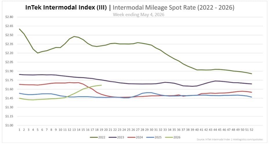 InTek Intermodal Index (III) spot rate per mile including fuel, showing weekly trends
