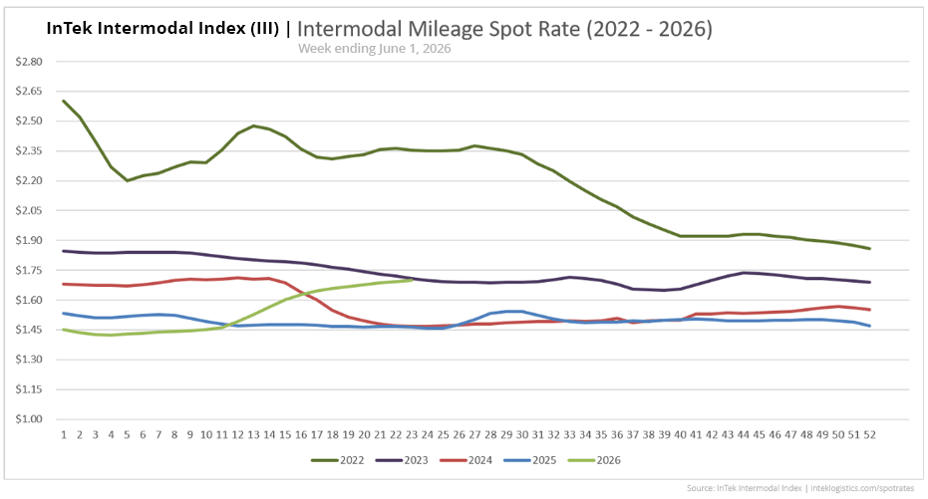 InTek Intermodal Index (III) spot rate per mile including fuel, showing weekly trends