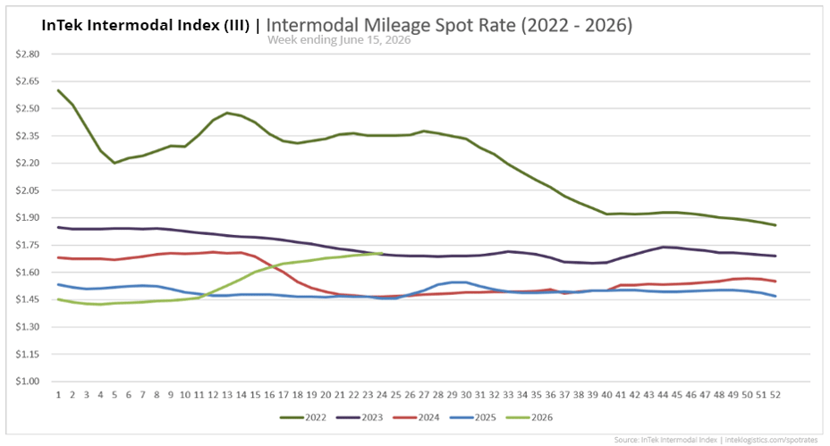 InTek Intermodal Index (III) spot rate per mile including fuel, showing weekly trends