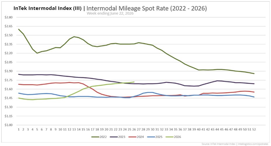 InTek Intermodal Index (III) spot rate per mile including fuel, showing weekly trends