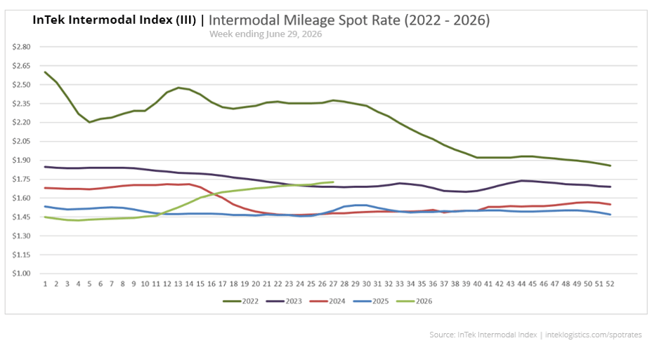 InTek Intermodal Index (III) spot rate per mile including fuel, showing weekly trends