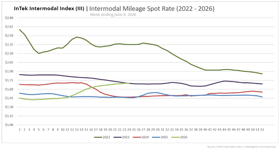 InTek Intermodal Index (III) spot rate per mile including fuel, showing weekly trends