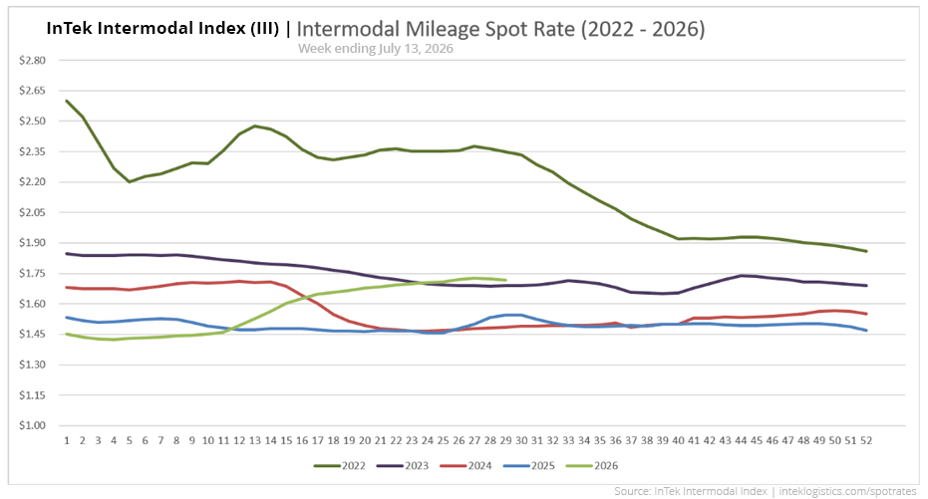 InTek Intermodal Index (III) spot rate per mile including fuel, showing weekly trends