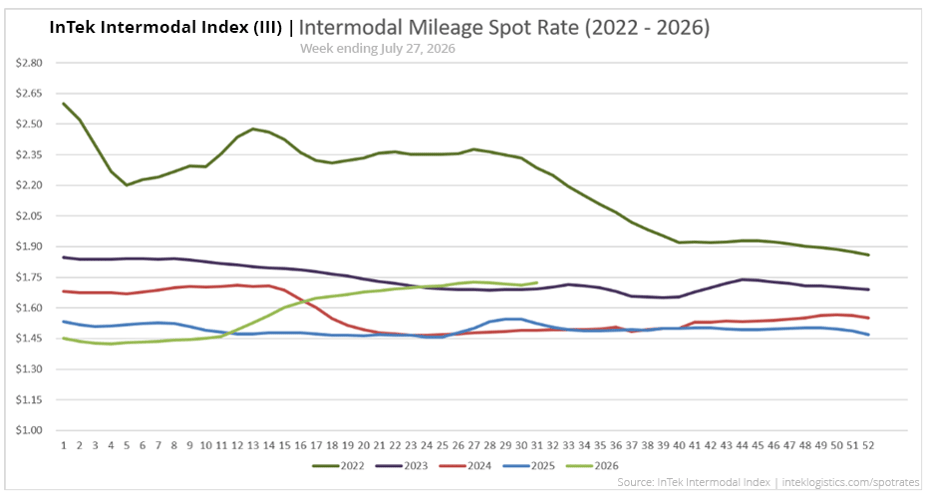 InTek Intermodal Index (III) spot rate per mile including fuel, showing weekly trends