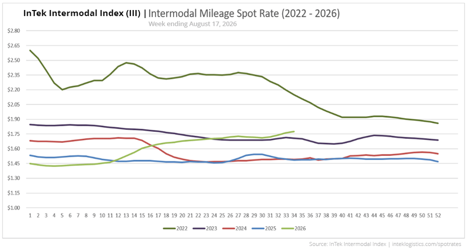 InTek Intermodal Index (III) spot rate per mile including fuel, showing weekly trends