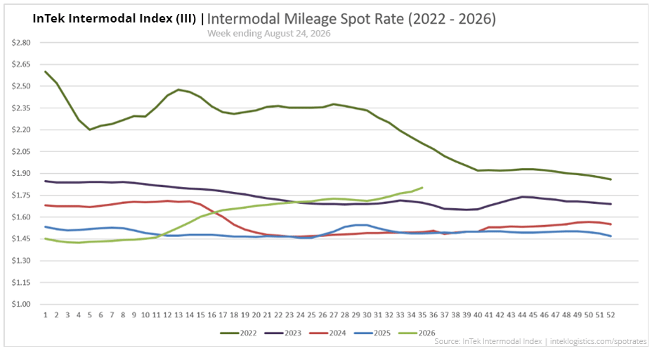 InTek Intermodal Index (III) spot rate per mile including fuel, showing weekly trends