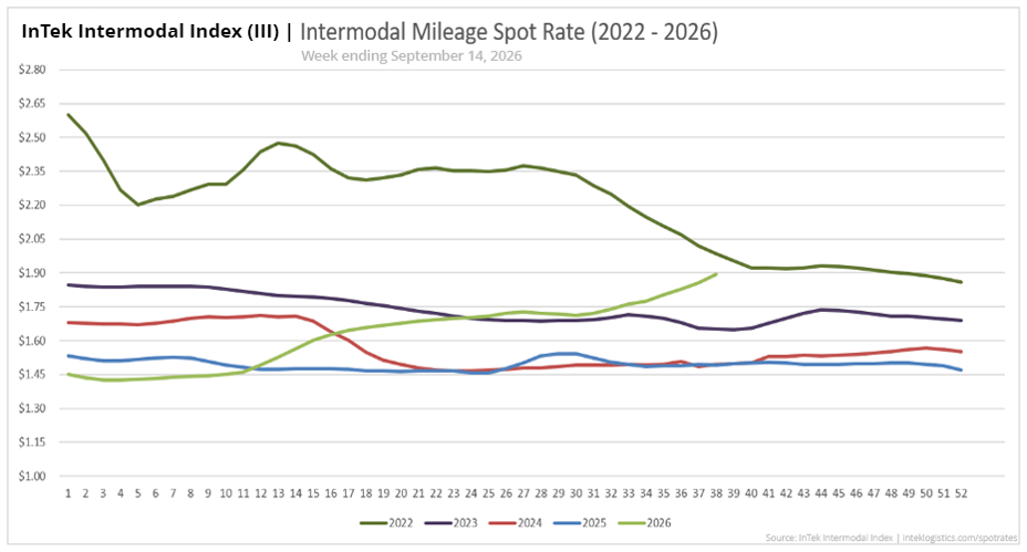 InTek Intermodal Index (III) spot rate per mile including fuel, showing weekly trends