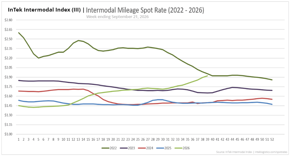 InTek Intermodal Index (III) spot rate per mile including fuel, showing weekly trends