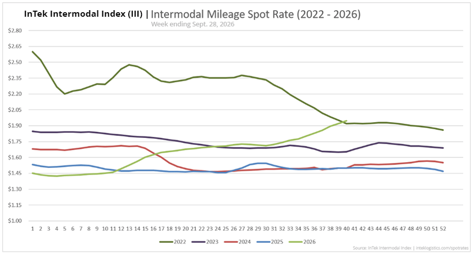 InTek Intermodal Index (III) spot rate per mile including fuel, showing weekly trends