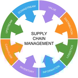 Supply Chain Management