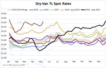Truckload Spot Rates - May