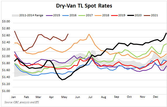 Truckload spot freight rates