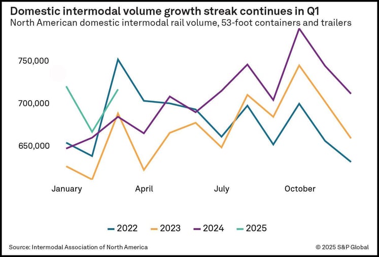 Intermodal Volume Q1 2025