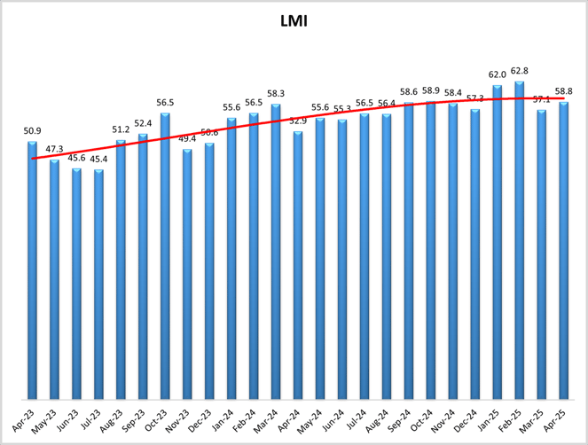 April 2025 LMI Trend