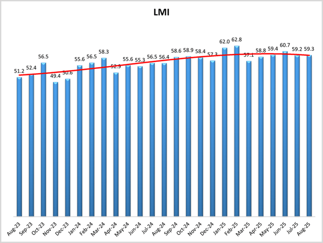LMI Over Time Chart August 2025
