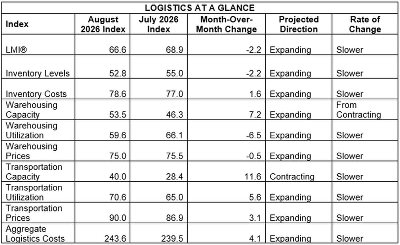 August 2026 LMI at a glance