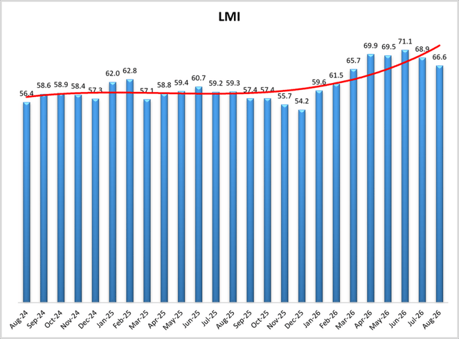 August 2026 LMI Trend Graph